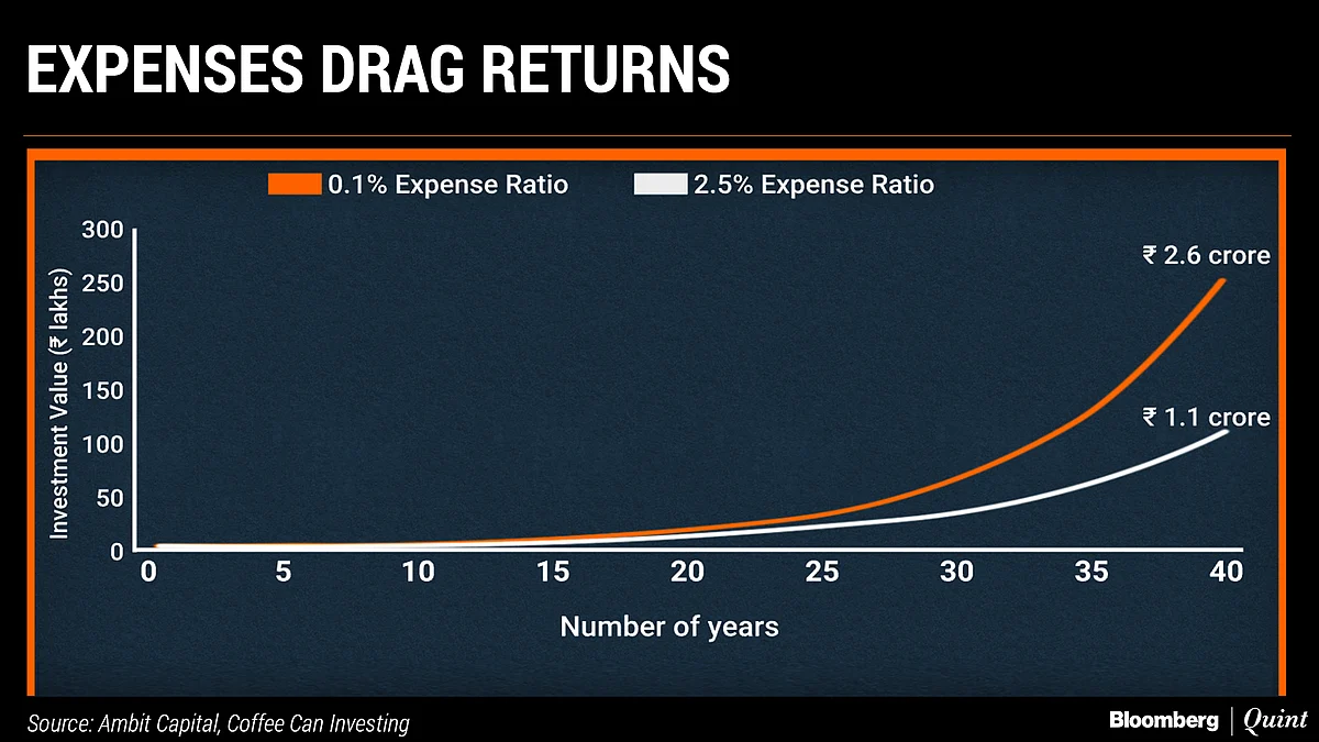 Investment Fees Are Eating Into Your Wealth
