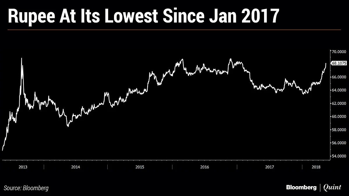 Rupee Falls Below 68/$ To Become Asia’s Worst Performer In 2018