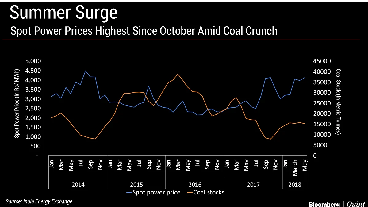 Higher Demand, Coal Crunch Send Spot Power Prices To Seven-Month High