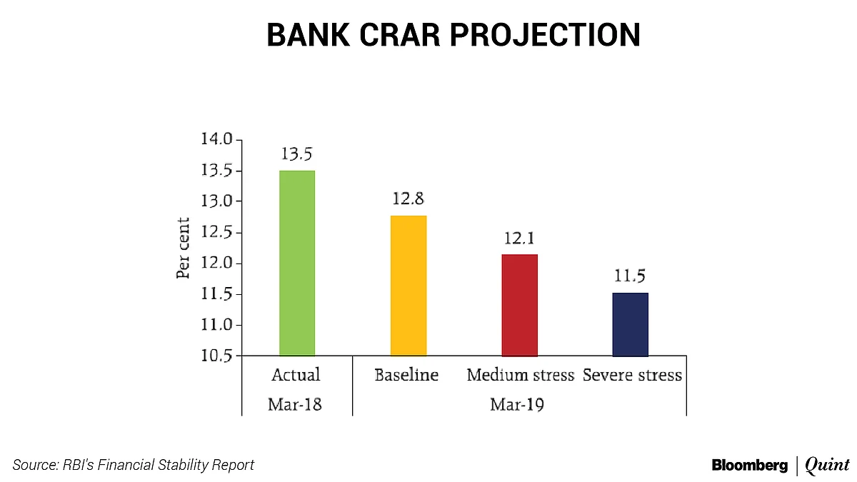 Banks’ Gross Bad Loans May Rise To Over 12% In FY19: RBI’s Financial Stability Report