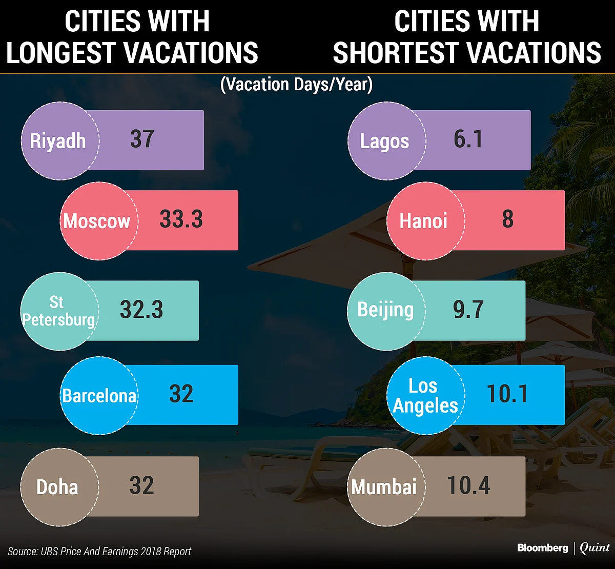 Mumbaikars Work The Longest Hours In The World, Shows UBS Study