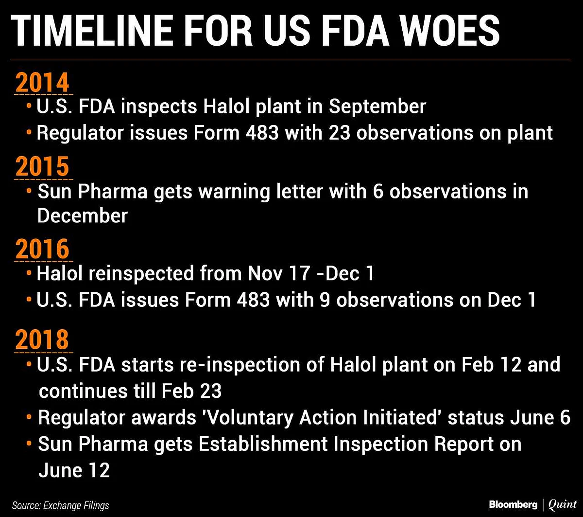 U.S. Drug Regulator Clears Sun Pharma’s Halol Plant