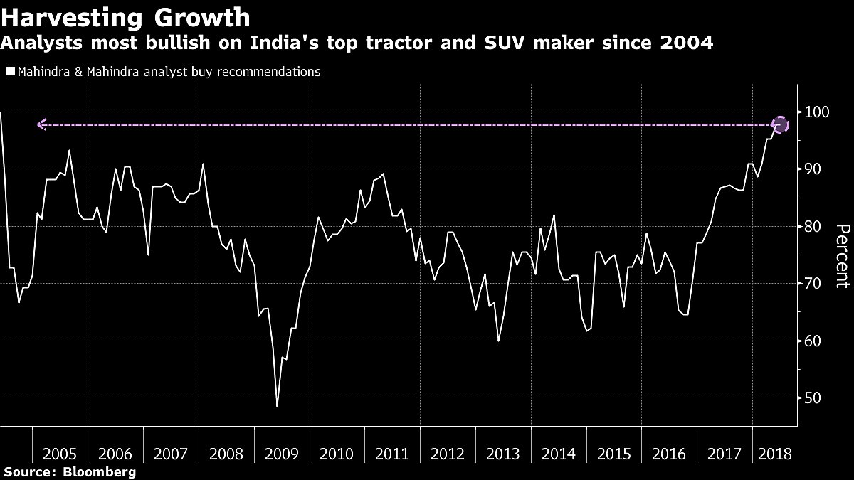 Indian SUV Maker Gets Most Love From Analysts In 14 Years