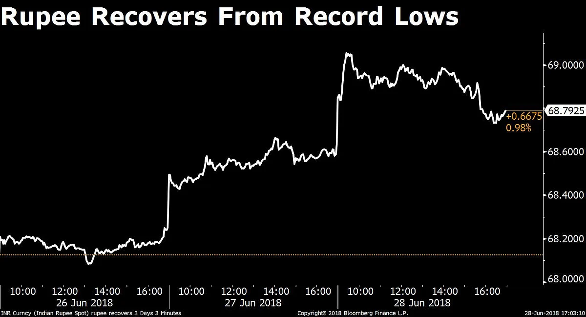 Rupee Recovers On RBI Intervention After Hitting Record Low