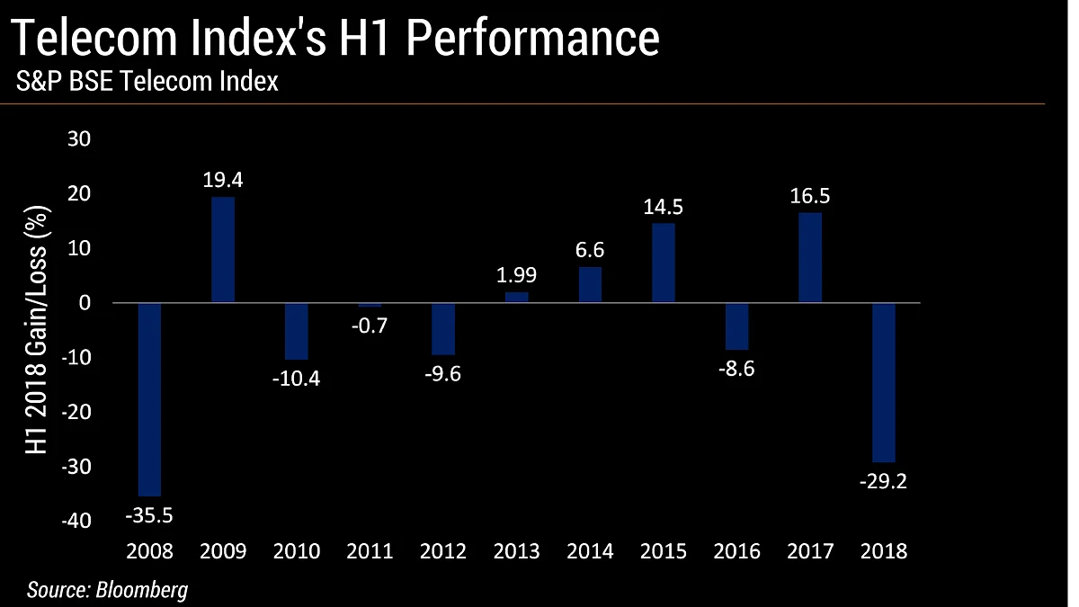 Telecom Index Sees The Worst First Half In A Decade