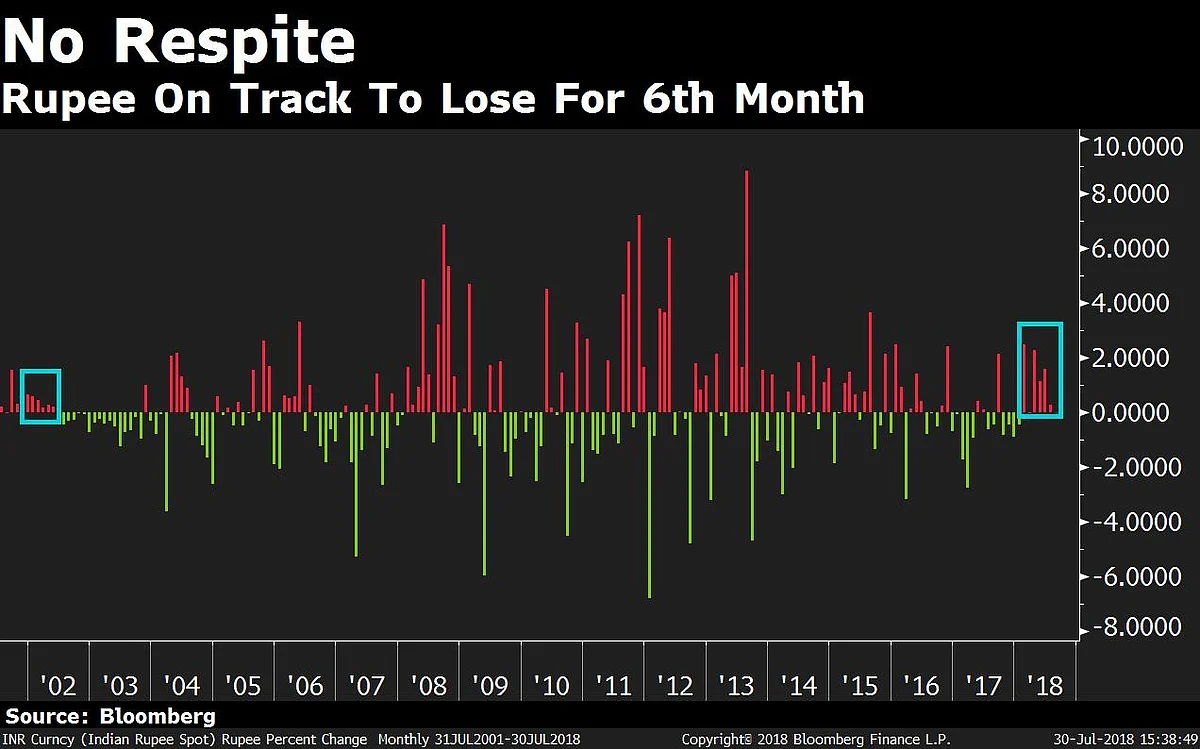 Rupee Headed For The Longest Losing Streak In 16 Years