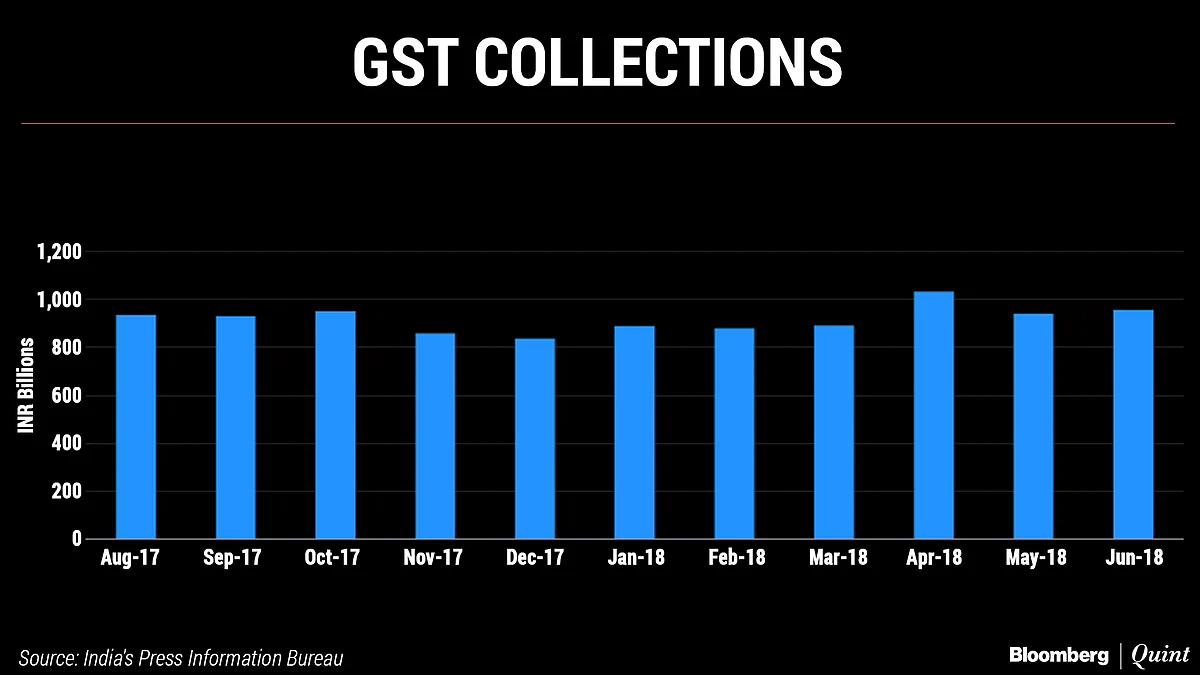 GST Rate Cuts Credit Negative For India, Says Moody’s
