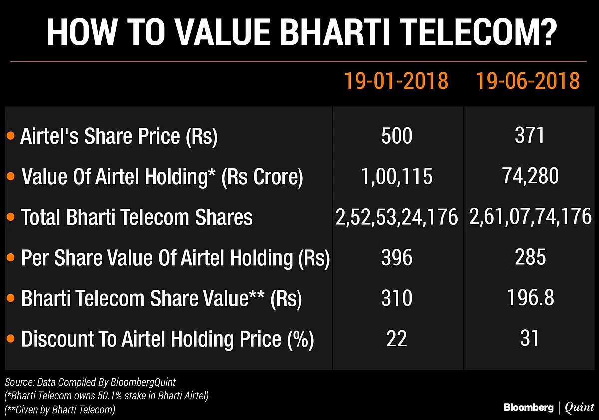 Are Minority Investors Getting A Fair Value For Stake In Bharti Telecom?
