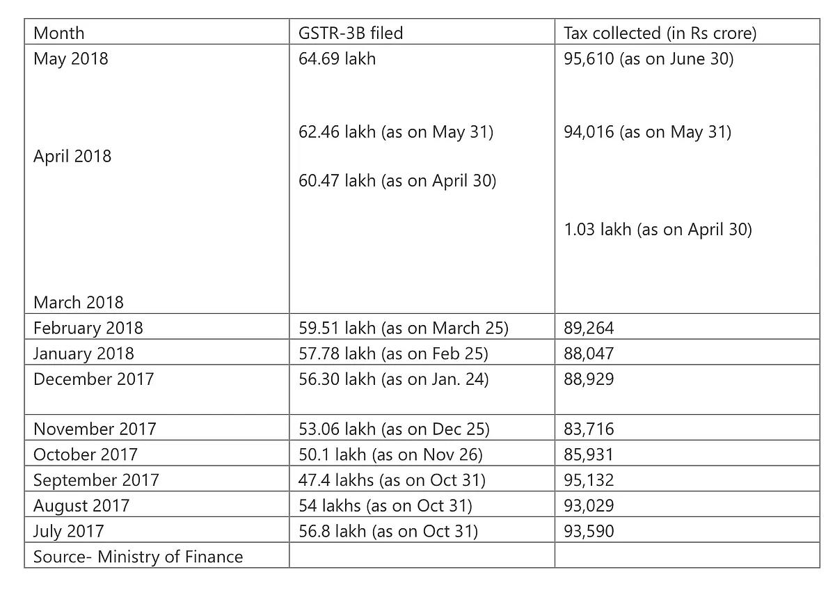 GST: Government Collects Rs 95,610 Crore GST In May