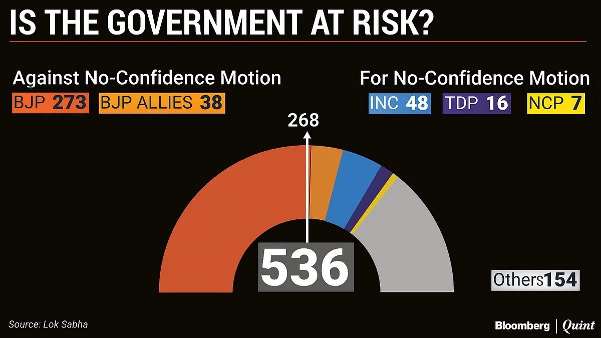 No-Confidence Motion: Who Will Win The Perception Game?