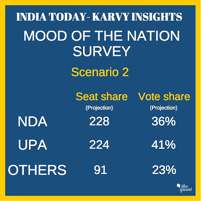 BJP Falling Short of Majority, If Elections Held Today: Survey
