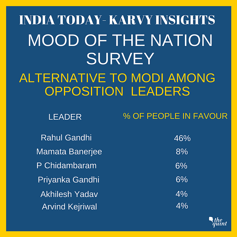 BJP Falling Short of Majority, If Elections Held Today: Survey