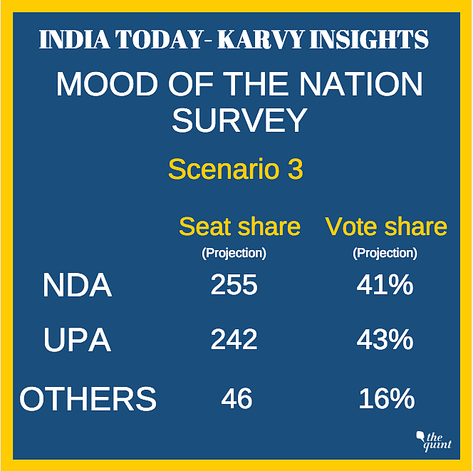 BJP Falling Short of Majority, If Elections Held Today: Survey