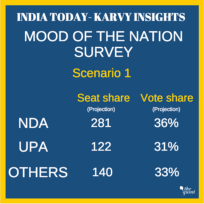 BJP Falling Short of Majority, If Elections Held Today: Survey