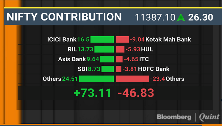 Sensex, Nifty End At Record; HDFC AMC Jumps 65% On Debut