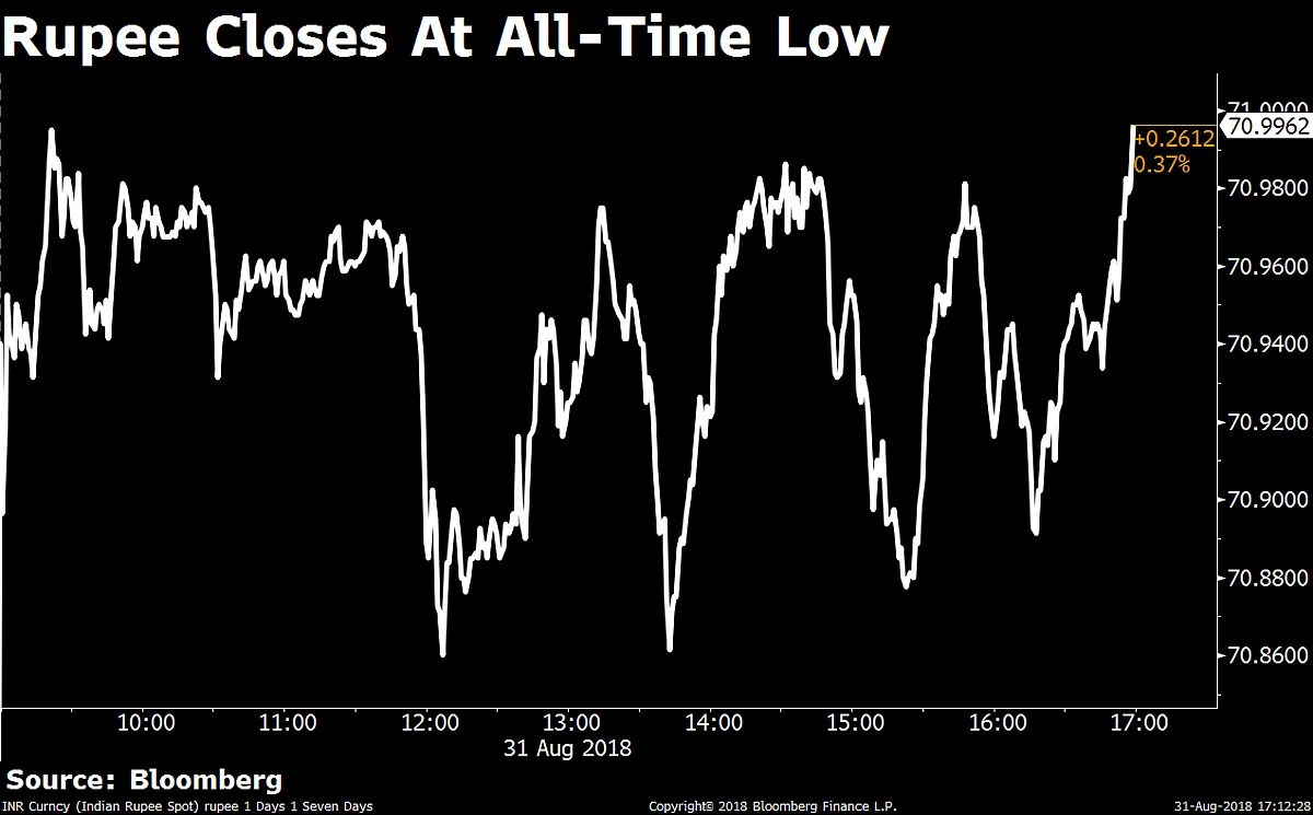 Rupee Hits 71/$; Sees Its Biggest Monthly Fall In Three Years