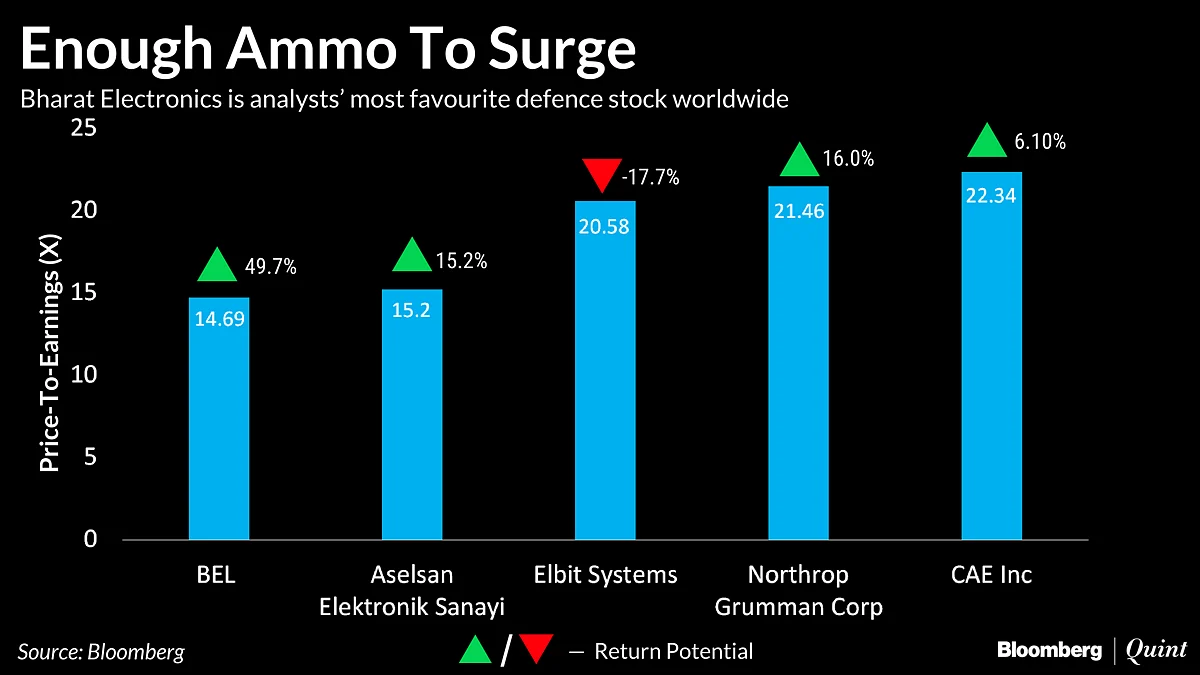 Analysts’ Favourite Indian Defence Stock Is Now World’s Cheapest
