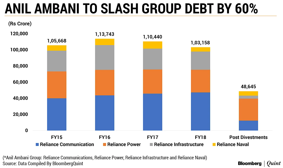 Anil Ambani Group’s Debt To Fall 60% After Asset Sales