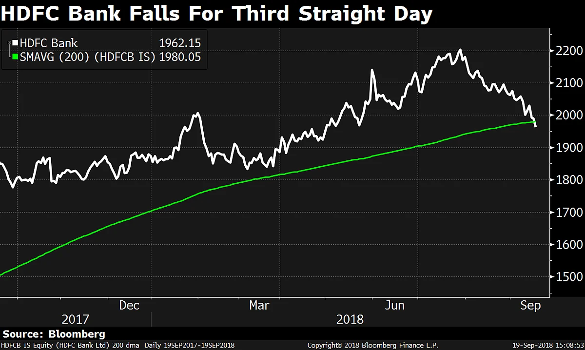 Sensex, Nifty Post Worst Three-Day Decline In Six Months