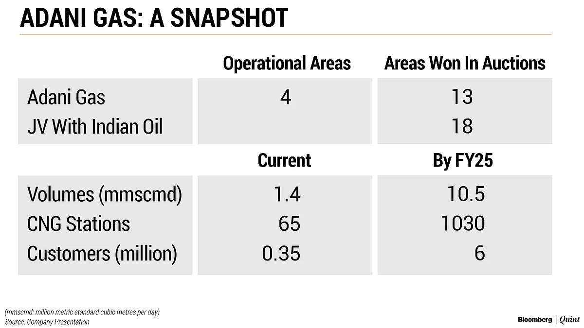 All You Need To Know About Adani Gas Listing