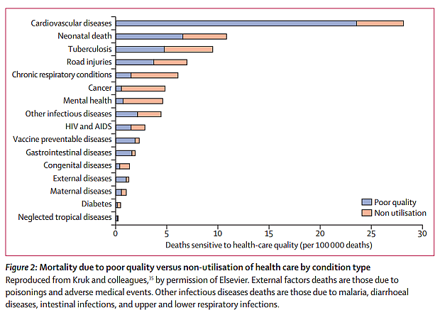 More Indians Die Of Poor Quality Care Than Due To Lack Of Access To Healthcare