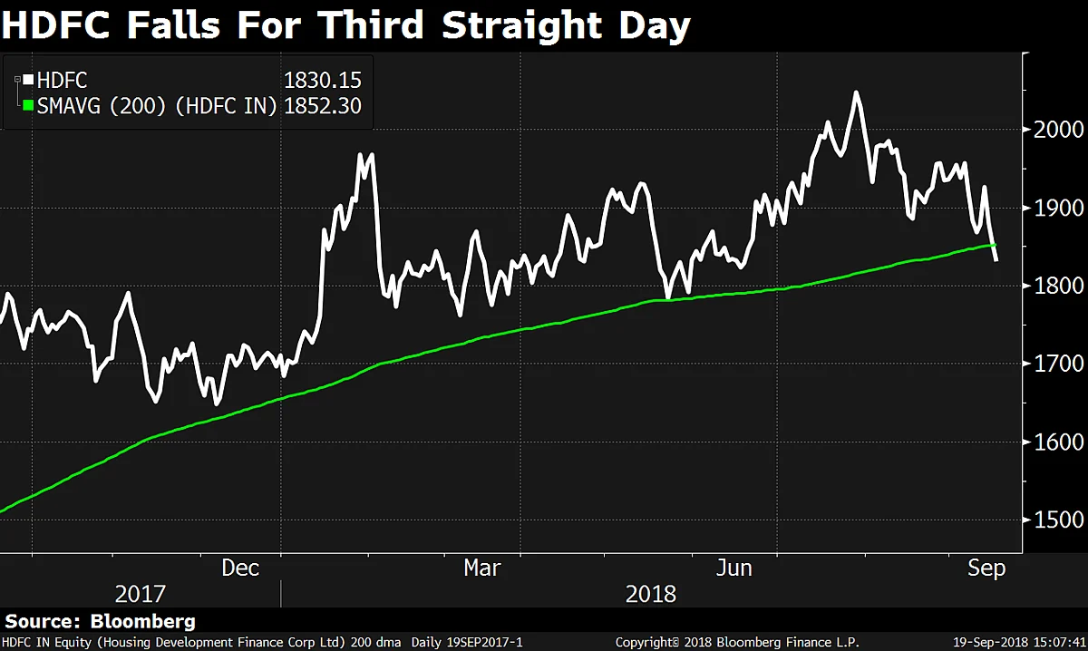Sensex, Nifty Post Worst Three-Day Decline In Six Months