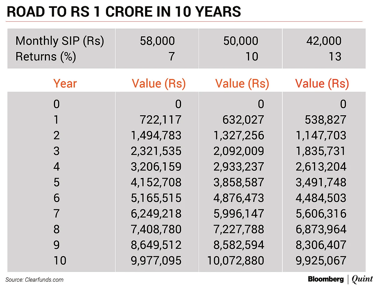 The Mutual Fund Show: These Strategies May Help Investors Become A Crorepati