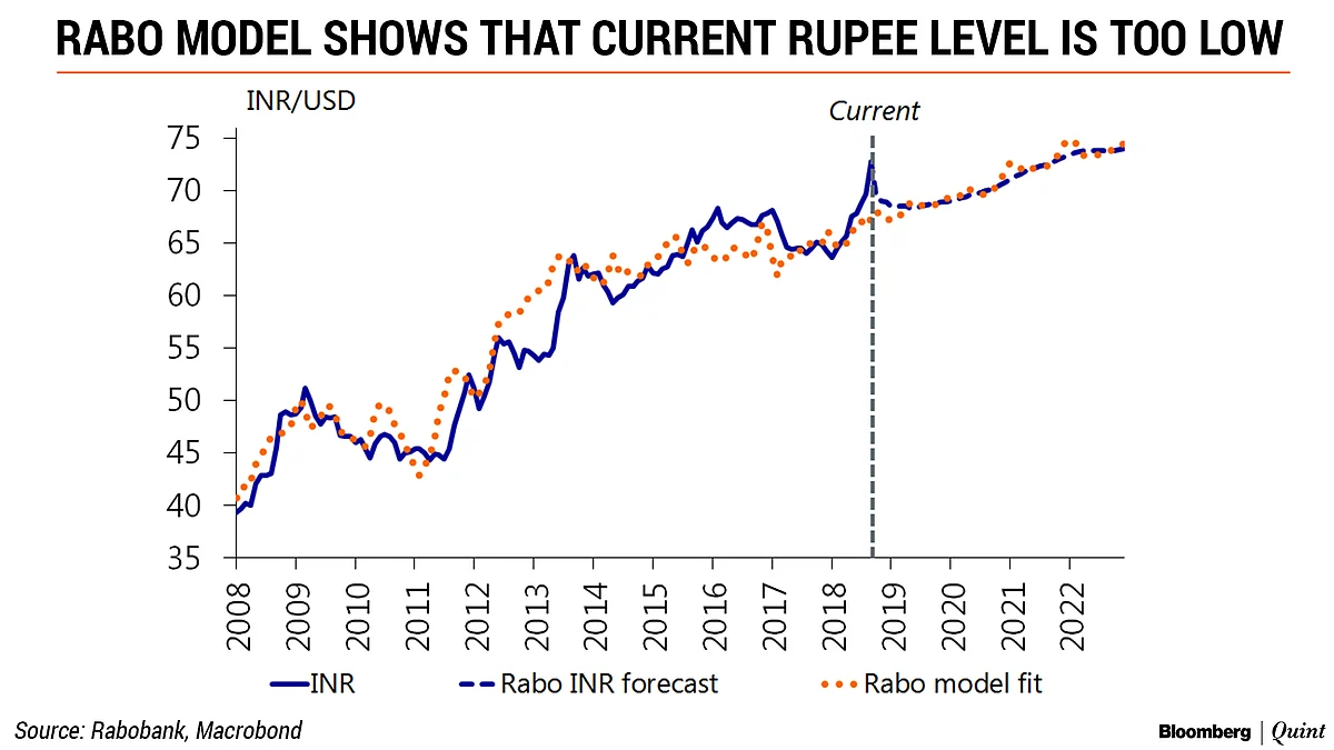 Rupee Fall: India’s Not The Weakest Emerging Market, Why Is Its Currency So?
