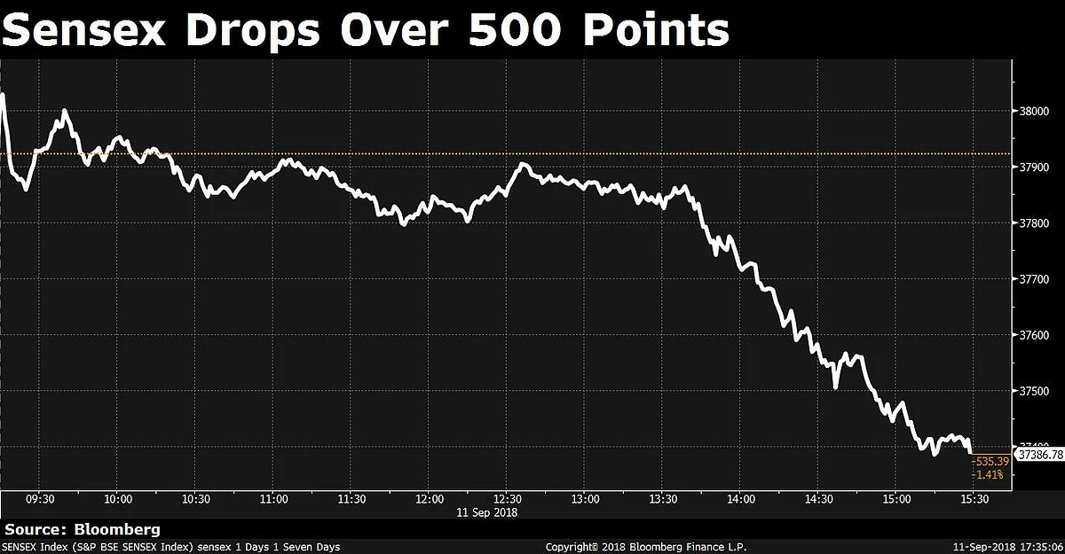 Is Fear Creeping Into The Markets?