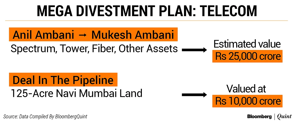 Anil Ambani Group’s Debt To Fall 60% After Asset Sales