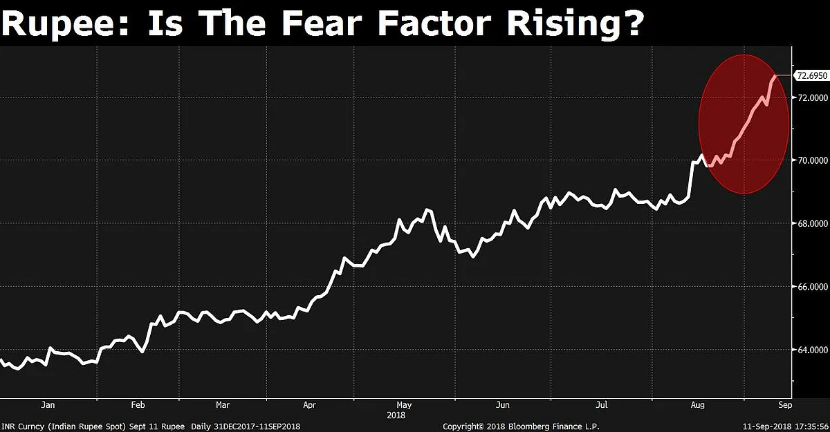 Is Fear Creeping Into The Markets?