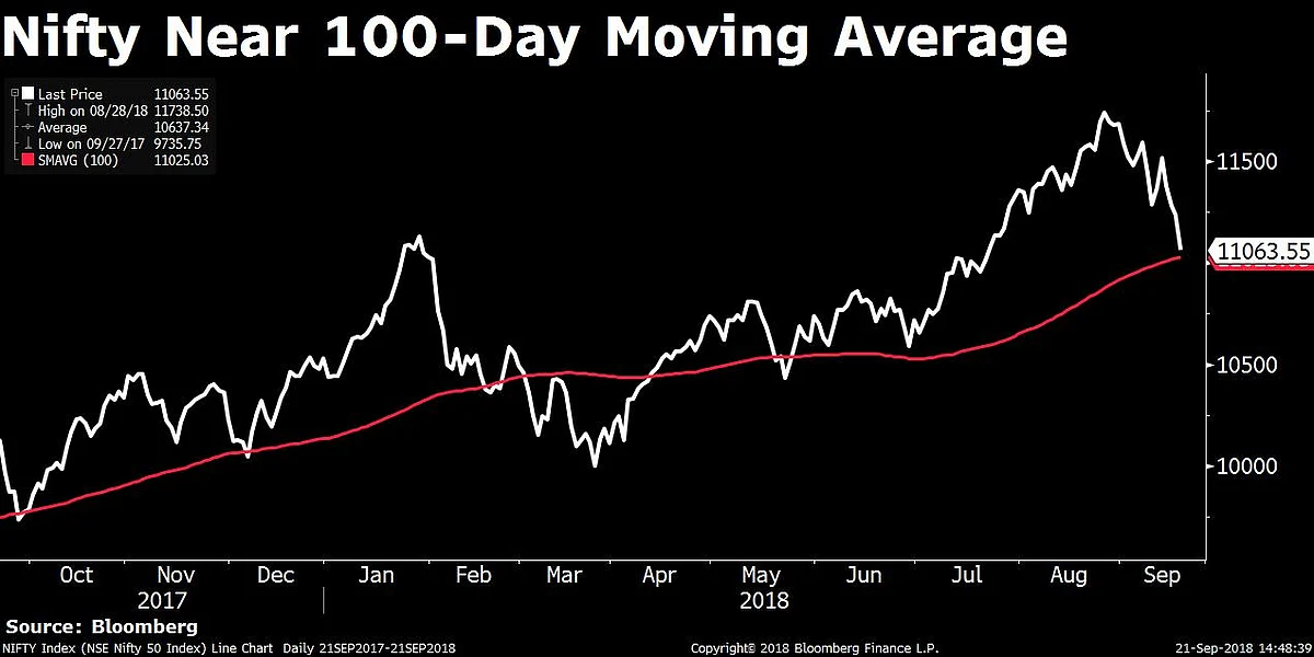Sensex, Nifty Fall For Fourth Day As Financials Drag