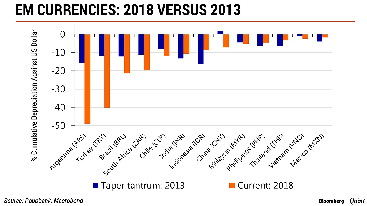 Rupee Fall: India’s Not The Weakest Emerging Market, Why Is Its Currency So?