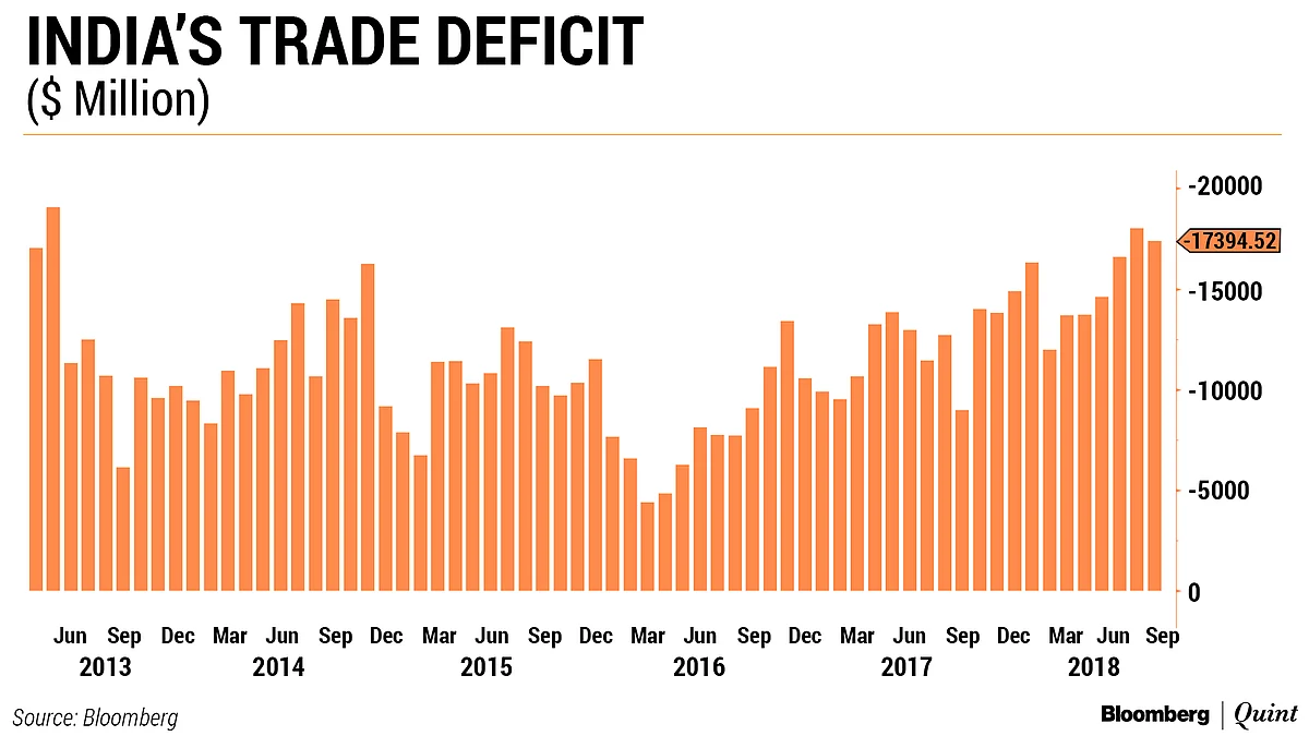 India’s Trade Deficit Narrows In August To $17.39 Billion