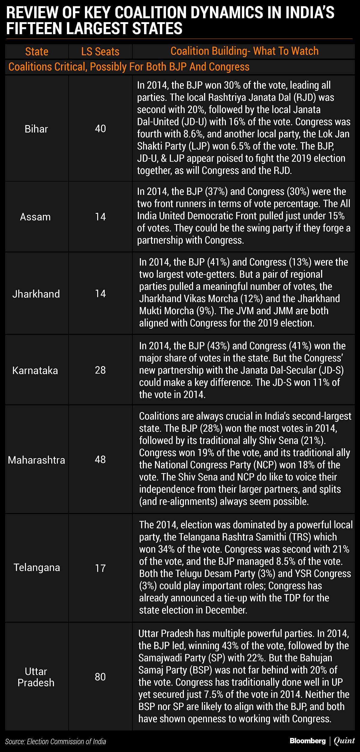 Bjp Vs Congress India Election 2019 The Congress Coalition Conundrum