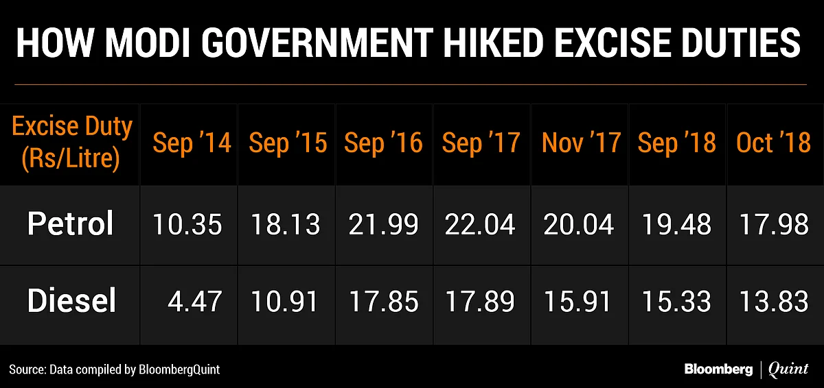 Modi’s Fuel Folly Costs Rs 1 Lakh Crore In One Hour; Confirms Statist Mindset