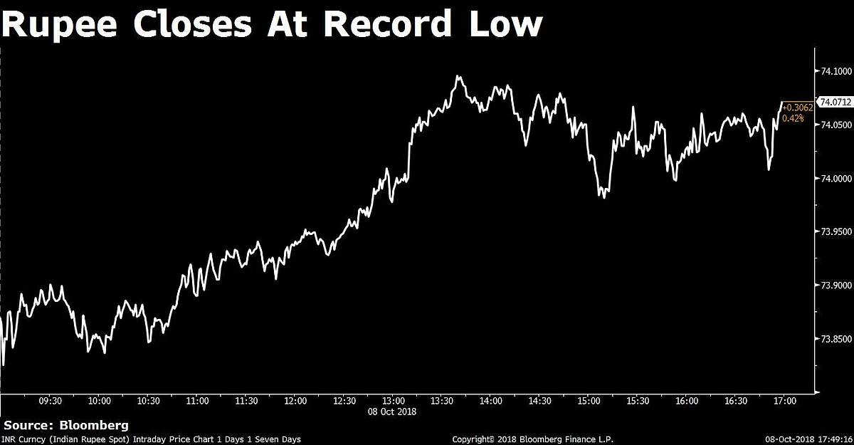 Rupee Closes At An All-Time Low Of 74.07/$
