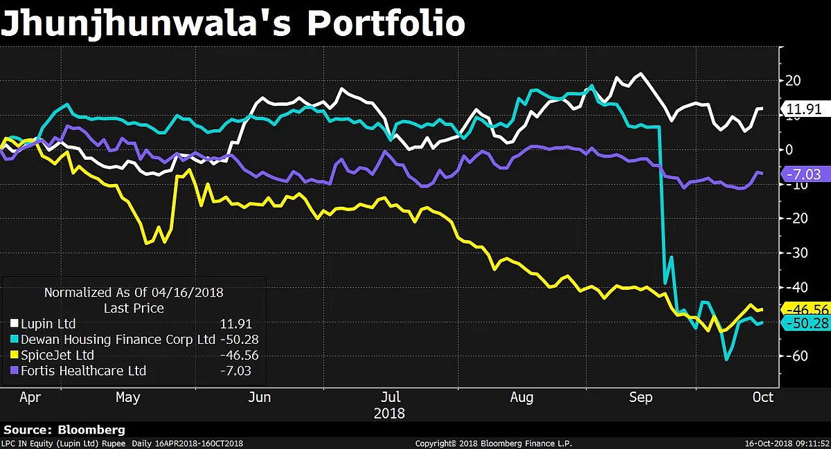 Rakesh Jhunjhunwala Tweaks Positions In DHFL, SpiceJet And Lupin