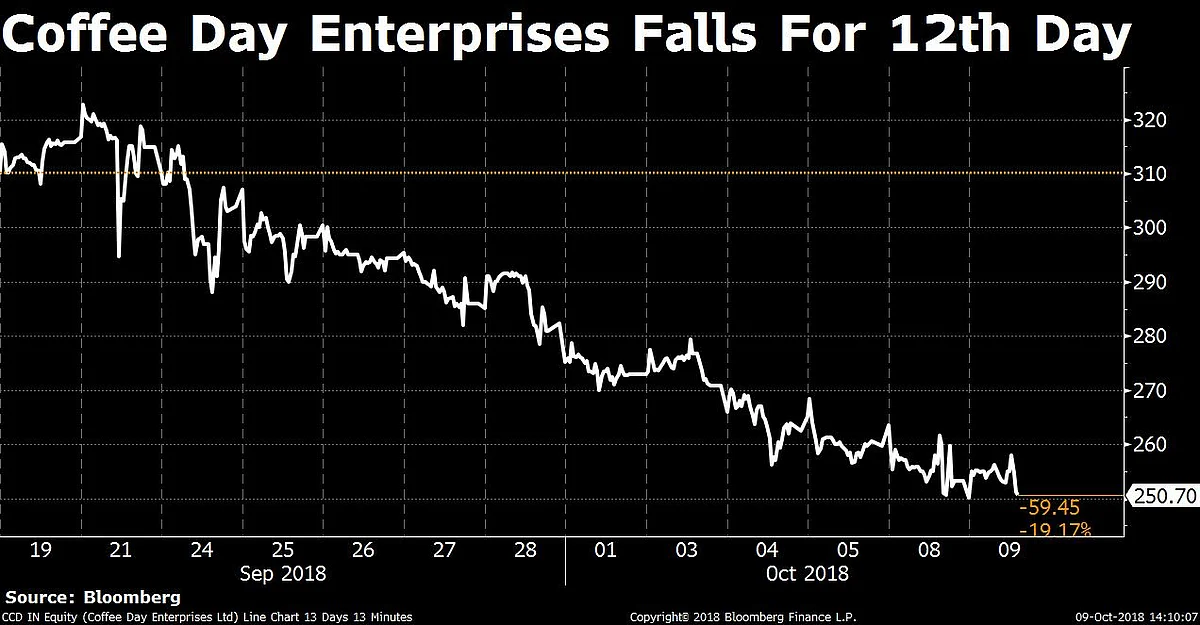 Sensex, Nifty Resume Decline Weighed Down By Tata Motors