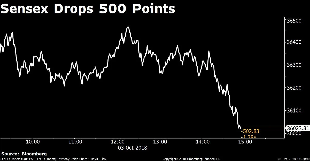 Sensex Suffers Worst Single-Day Drop In Seven Months
