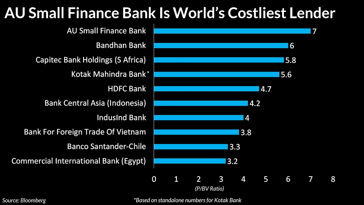 Bandhan Bank Loses Most Expensive Tag To AU Small Finance Bank