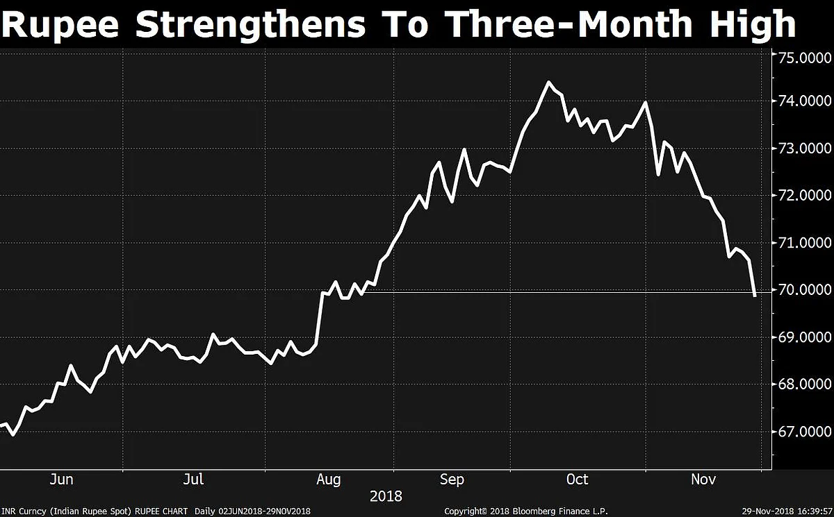 Rupee Closes Above 70/$ As Global Winds Turn