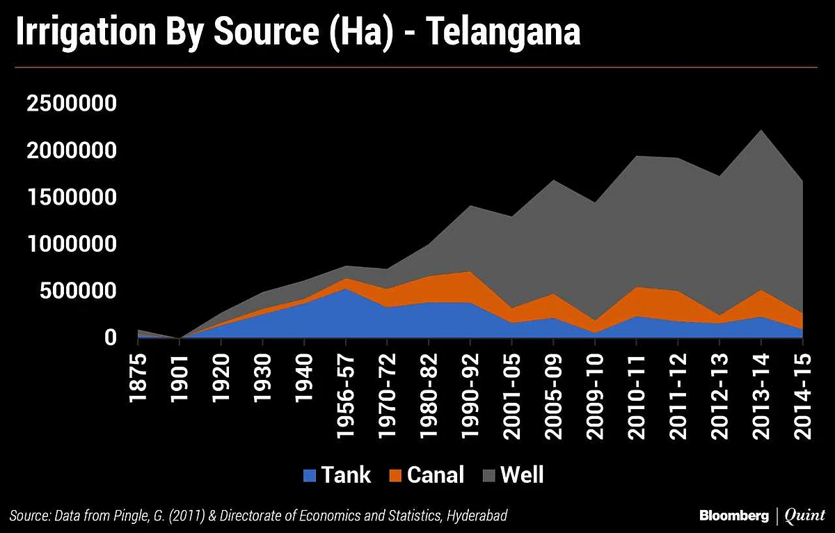 Telangana’s Politics Of Water, And A Problem Of Timelines