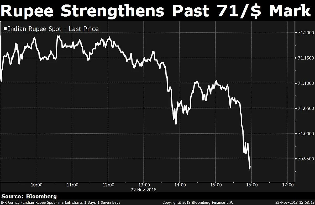Sensex, Nifty Halt Three-Week Rally; Rupee Strengthens Past 71/$