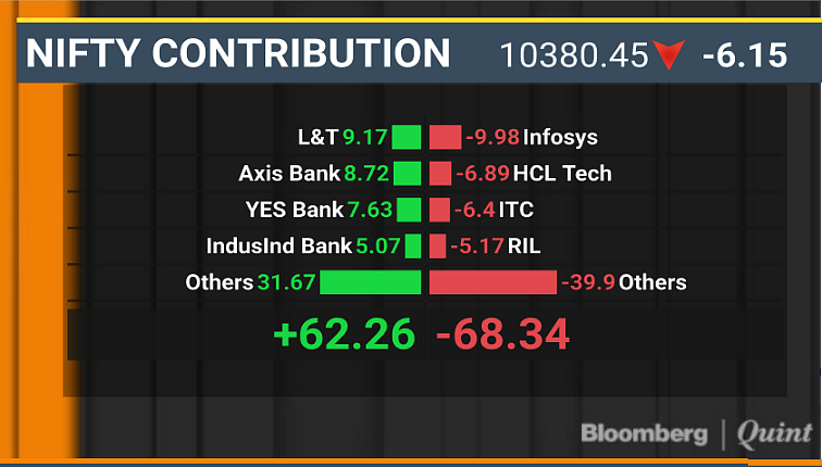 Sensex, Nifty Fail To Hold Gains As IT Stocks Drag