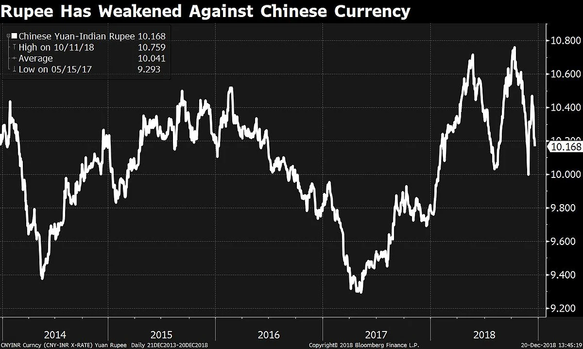 India’s Trade Balance With China Improves But Will It Last?