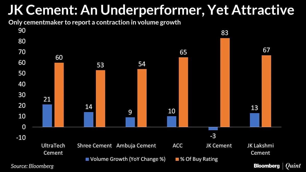 JK Cement: An Underperformer, But Analysts’ Favourite