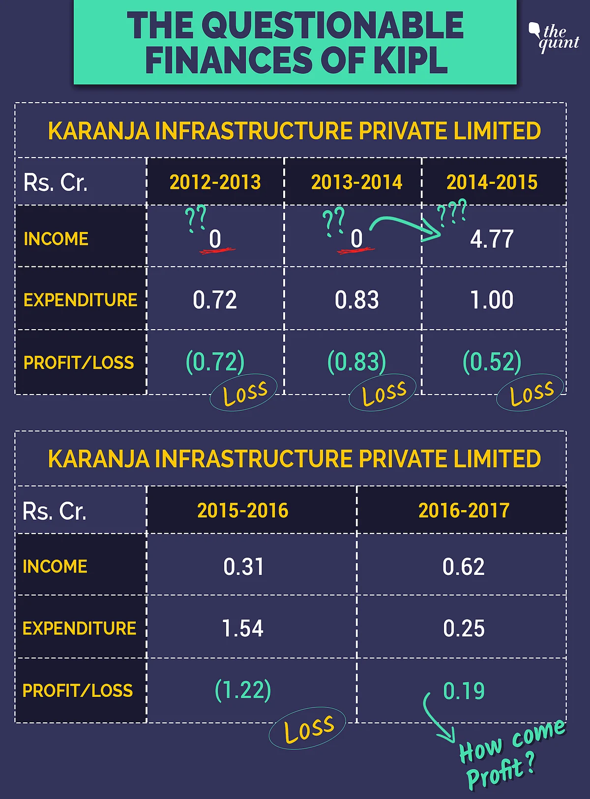 (Graphic: Shruti Mathur/<b>The Quint</b>)