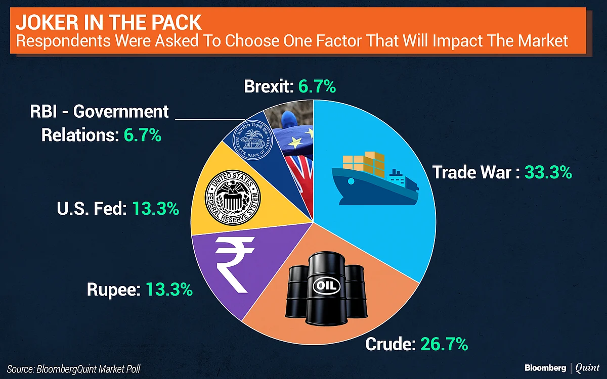 BloombergQuint Poll: What Analysts Expect Nifty To Do In 2019