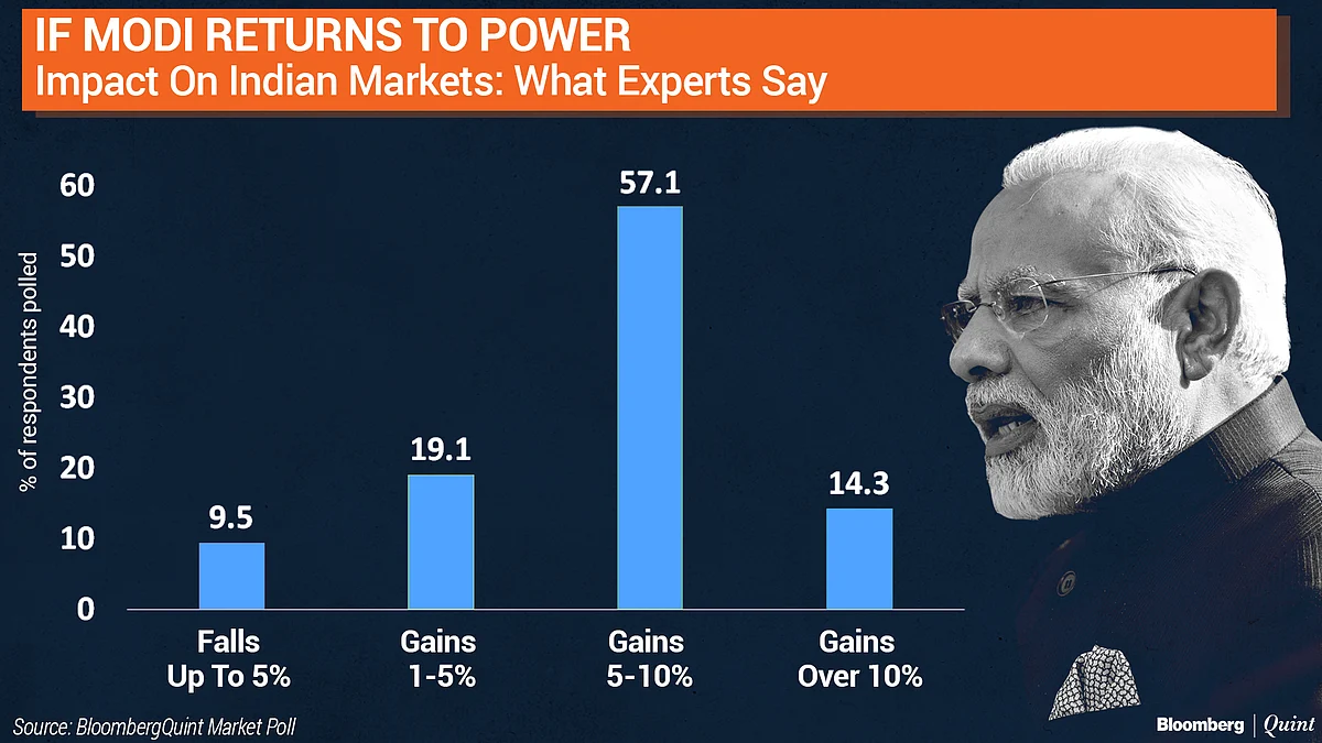 BloombergQuint Poll: What Analysts Expect Nifty To Do In 2019